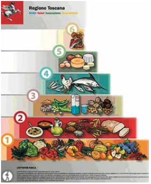 Piramide alimentare