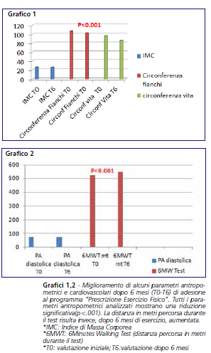 Grafici 1,2