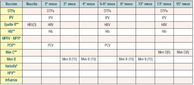 Calendario vaccinale 1