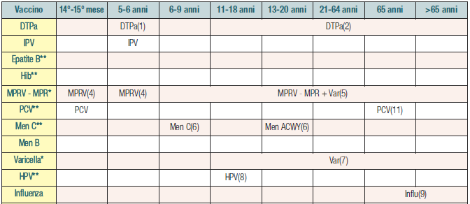 Calendario vaccinale 2