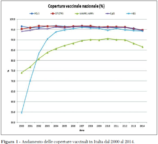 legge vaccini Figura 1