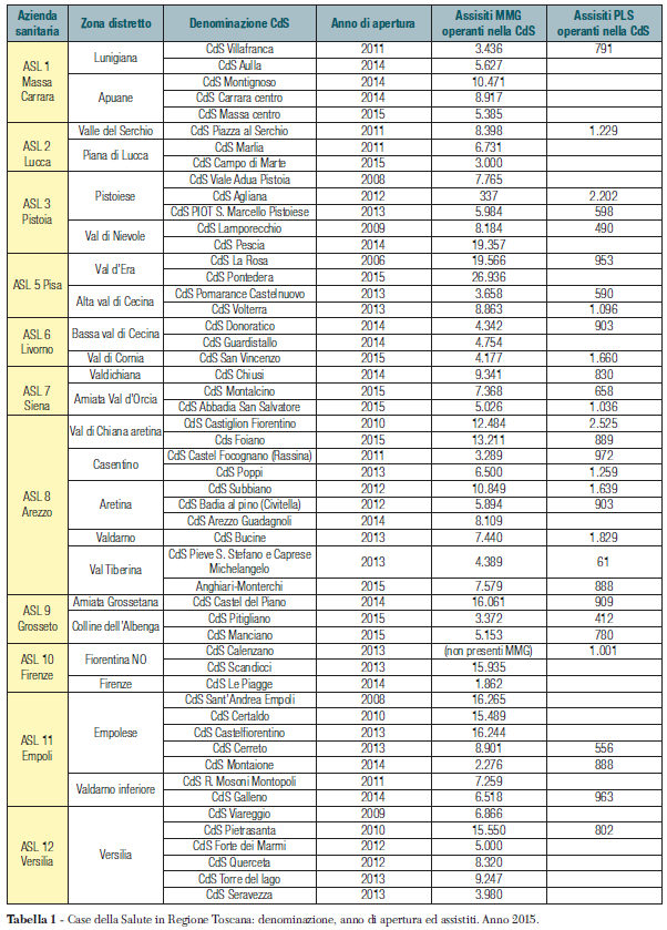 casa salute Tabella 1