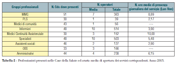 casa salute Tabella 2