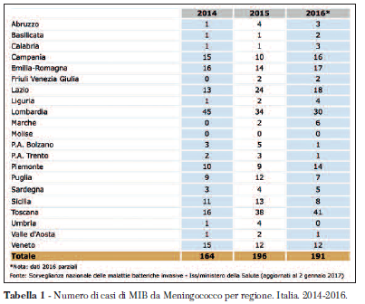 meningite Tabella 1