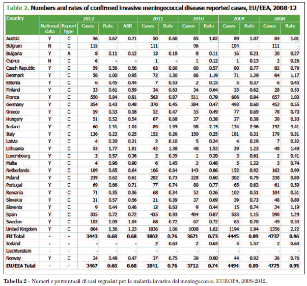 meningite Tabella 2