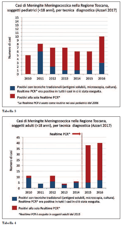 meningite tabella 3 4