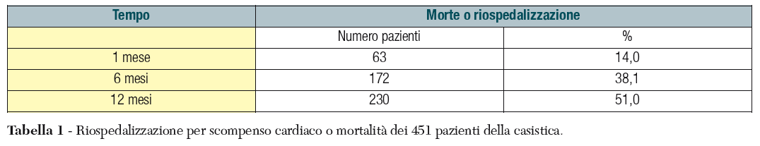 cardiaco Tabella 1