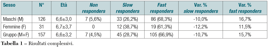 ossigenoterapia Tab 1