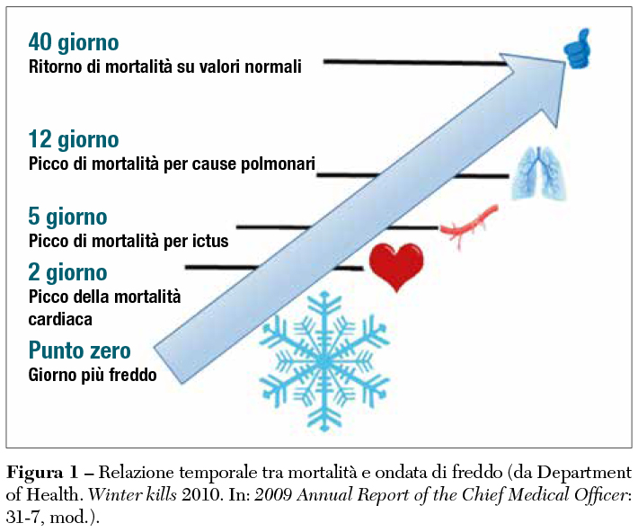 Fig 1 Relazione temporale