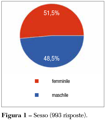 Fig 1 Sesso