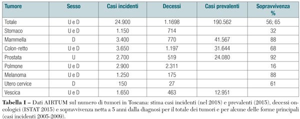 tabella cancro 2018 toscana