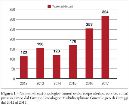 grafico casi oncologici