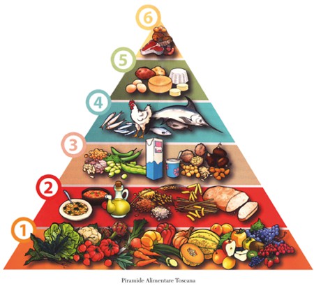 piramide alimentare