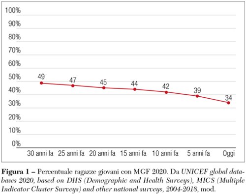 percentuali ragazze mgf